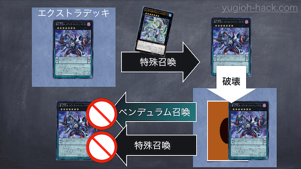 オッドアイズリベリオンドラゴンを非正規の方法で特殊召喚した場合