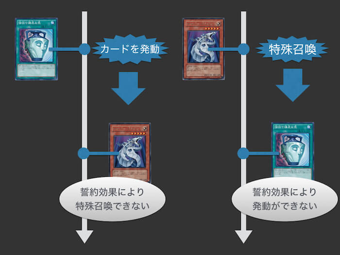 強謙の誓約効果は発動の前後に影響する