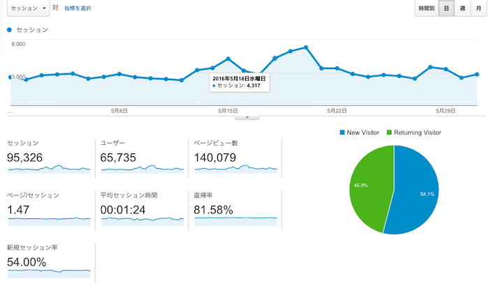 2016_5月のアナリティクス